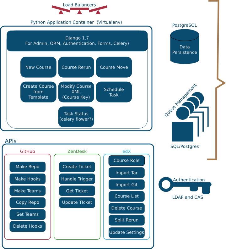 System Architecture diagram